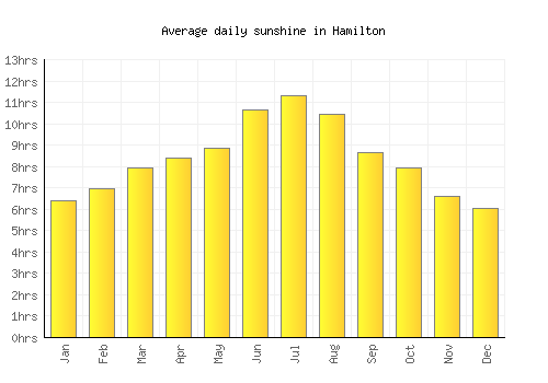 Hamilton average daily sunshine chart