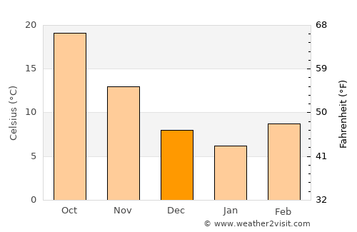 Hamilton average temperature in December