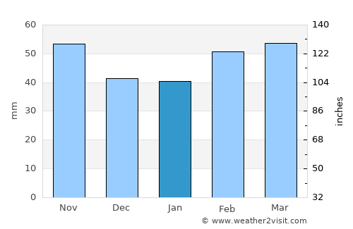 Hamilton average rain in January