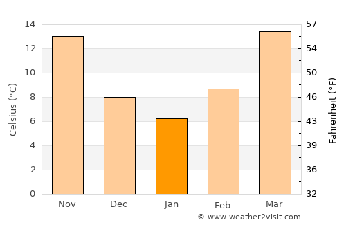 Hamilton average temperature in January
