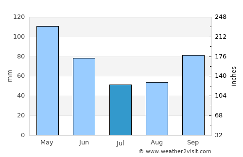 Hamilton average rain in July