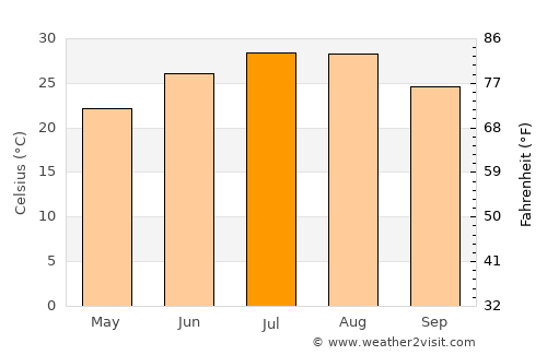 Hamilton average temperature in July