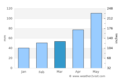 Hamilton average rain in March