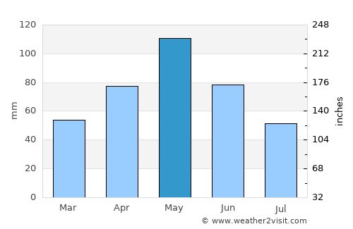 Hamilton average rain in May