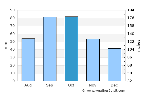 Hamilton average rain in October