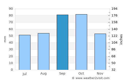 Hamilton average rain in September