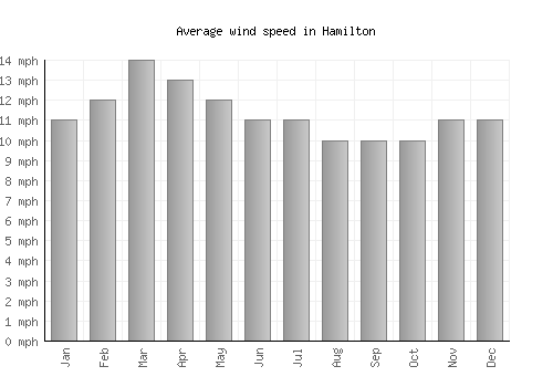 Hamilton average winspeed by month (mph)