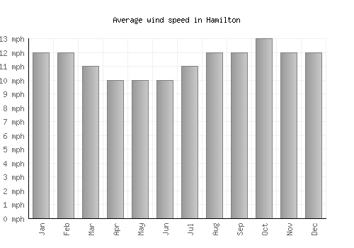 Hamilton average winspeed by month (mph)