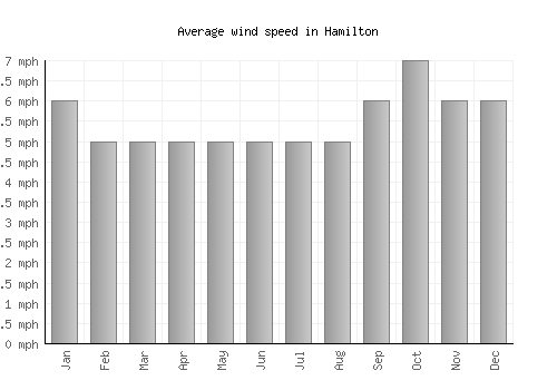 Hamilton average winspeed by month (mph)