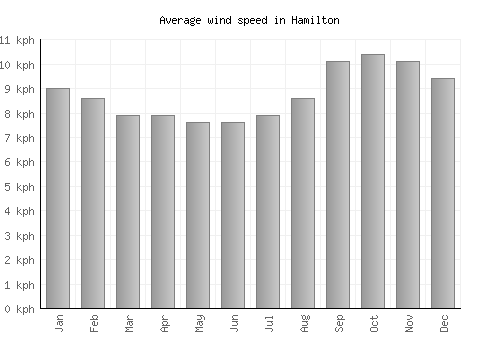 Hamilton average winspeed by month (km/h)