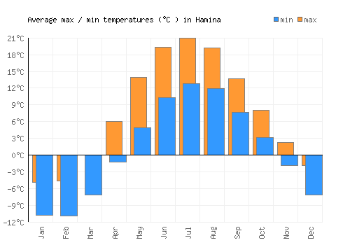 Hamina average minimum / maximum temperatures (Celsius)