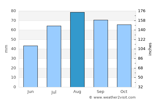 Hamina average rain in August
