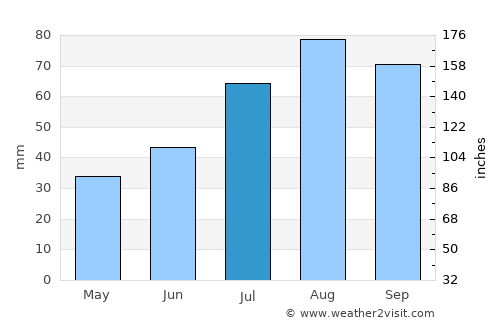 Hamina average rain in July