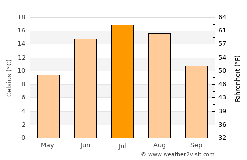 Hamina average temperature in July