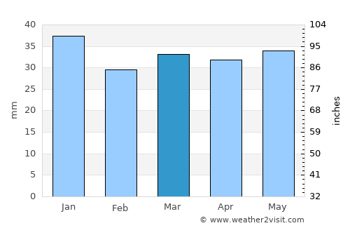 Hamina average rain in March