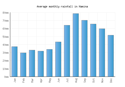 Hamina monthly rainfall chart (mm)