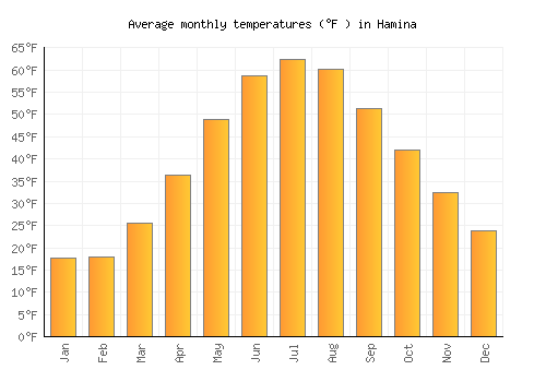Hamina average temperature chart (Fahrenheit)