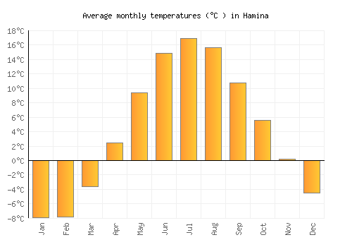Hamina average temperature chart (Celsius)