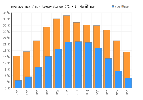 Hamīrpur average minimum / maximum temperatures (Celsius)