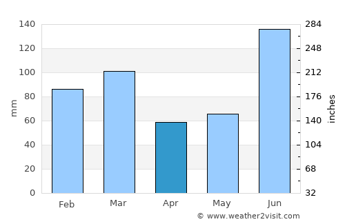 Hamīrpur average rain in April
