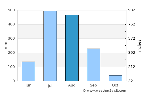 Hamīrpur average rain in August