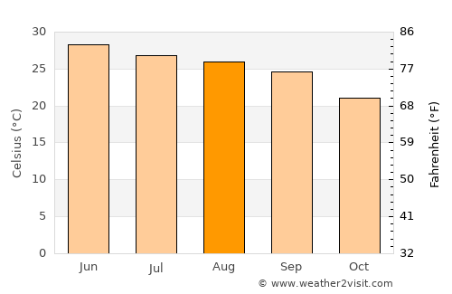 Hamīrpur average temperature in August