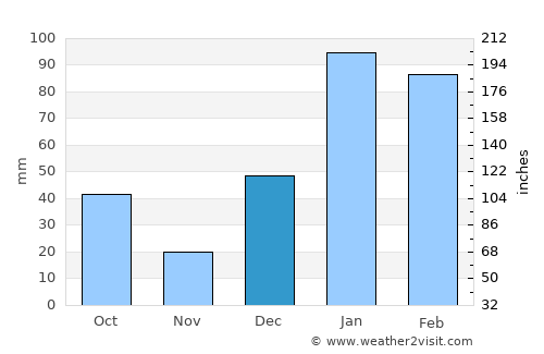 Hamīrpur average rain in December