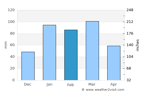 Hamīrpur average rain in February