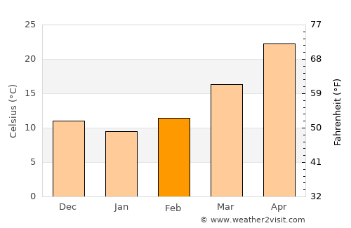 Hamīrpur average temperature in February