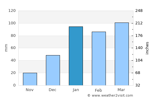 Hamīrpur average rain in January