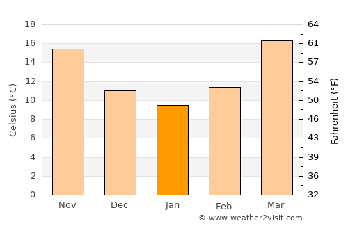 Hamīrpur average temperature in January