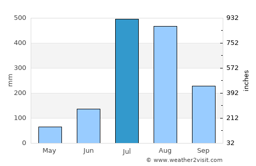 Hamīrpur average rain in July