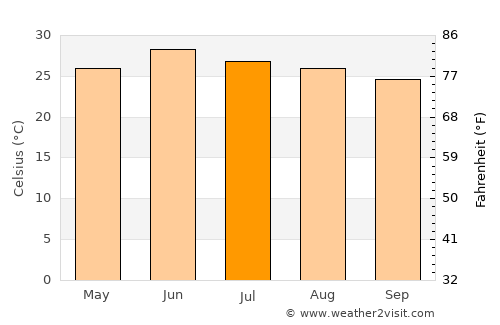 Hamīrpur average temperature in July