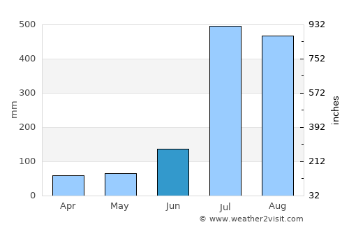 Hamīrpur average rain in June