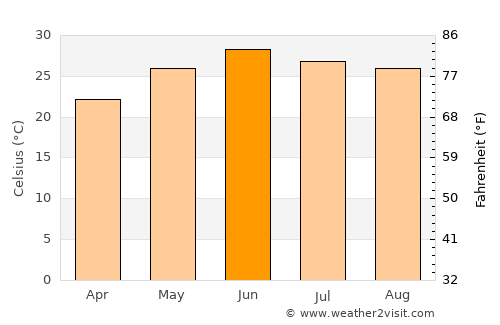 Hamīrpur average temperature in June
