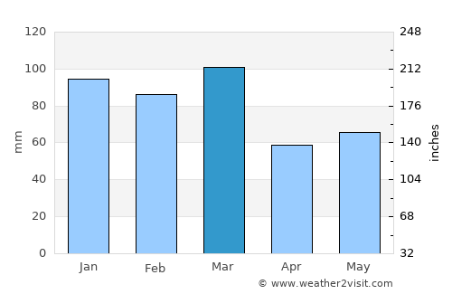 Hamīrpur average rain in March