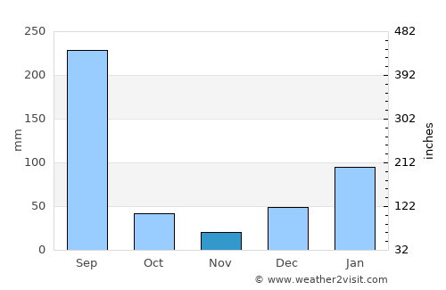 Hamīrpur average rain in November