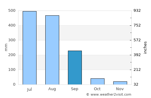 Hamīrpur average rain in September
