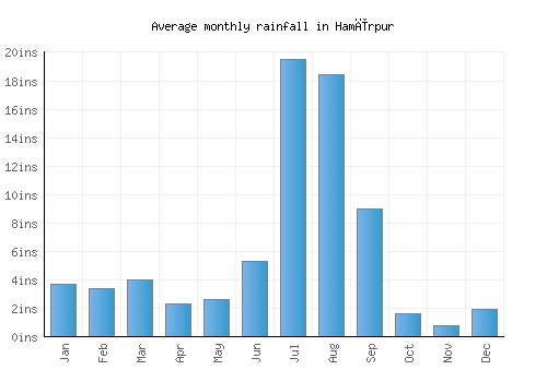 Hamīrpur monthly rainfall chart (inches)