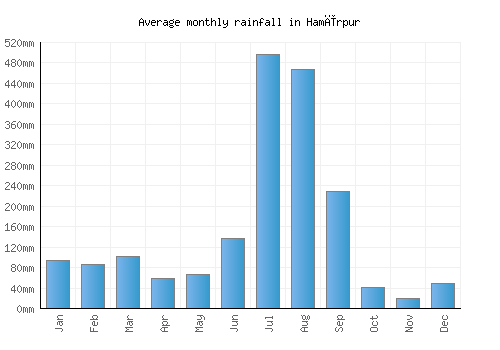 Hamīrpur monthly rainfall chart (mm)