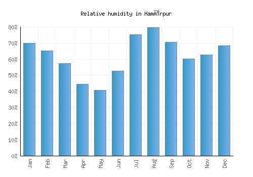 Hamīrpur relative humidity averages