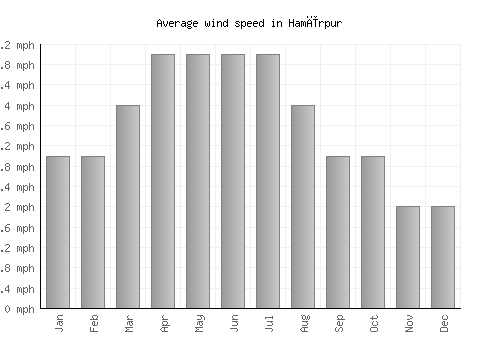 Hamīrpur average winspeed by month (mph)