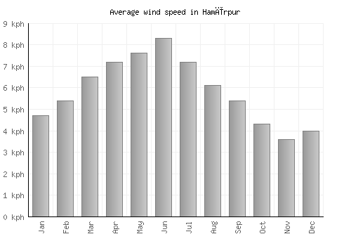Hamīrpur average winspeed by month (km/h)