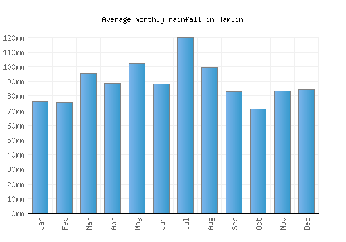 Hamlin monthly rainfall chart (mm)