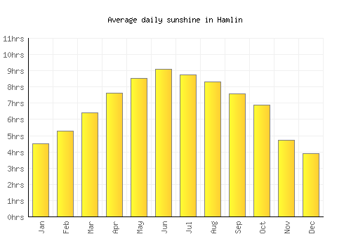 Hamlin average daily sunshine chart
