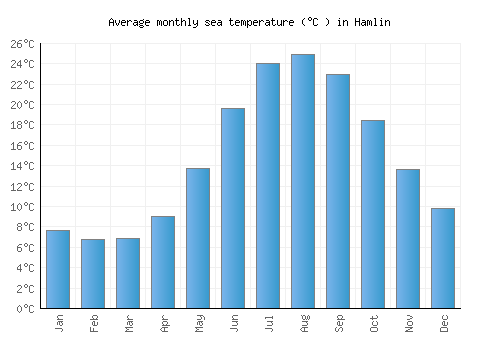 Hamlin average sea temperature chart (Celsius)