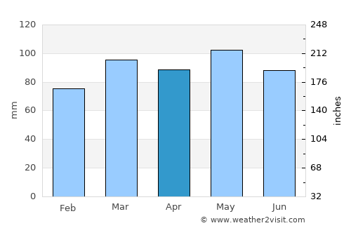 Hamlin average rain in April