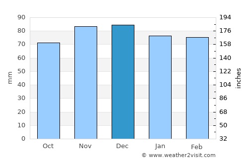 Hamlin average rain in December