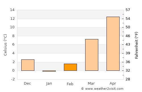 Hamlin average temperature in February