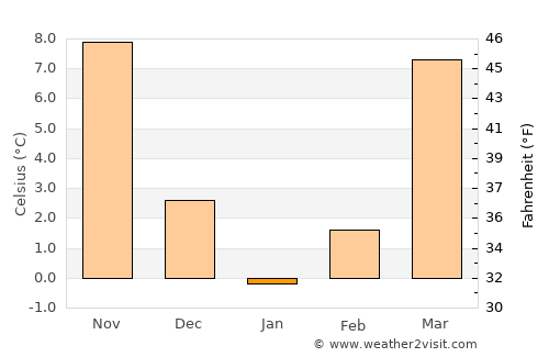 Hamlin average temperature in January